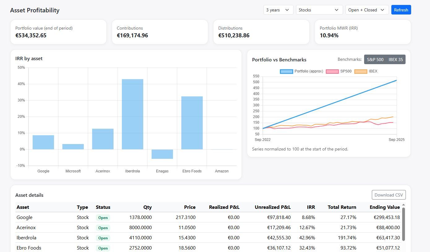 Asset profitability dashboard with benchmarks