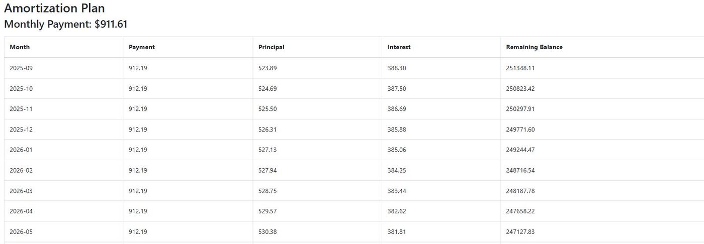 Loan amortization plan